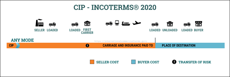 Inco Terms and why they are still a powerful Logistics Tool